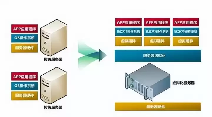 容器虚拟化的优缺点，基于容器的虚拟化部署