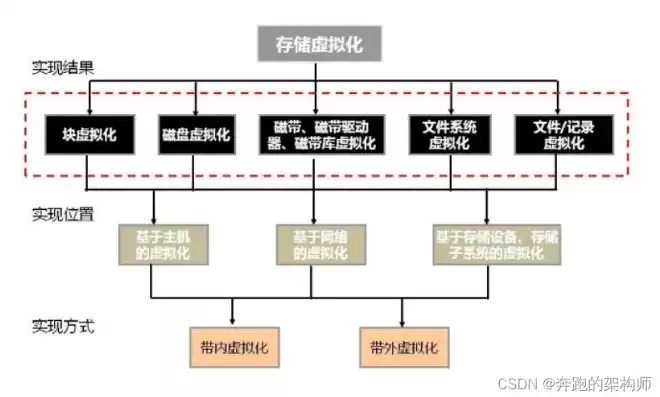 存储虚拟化的原动力包括哪些，存储虚拟化的原动力包括