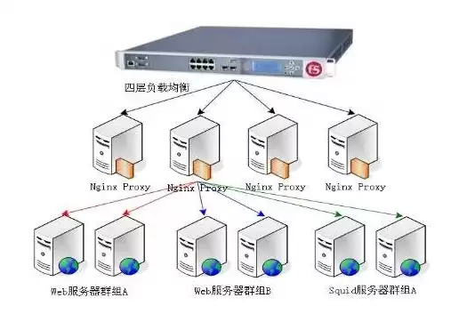 负载均衡实现了将访问，负载均衡实现