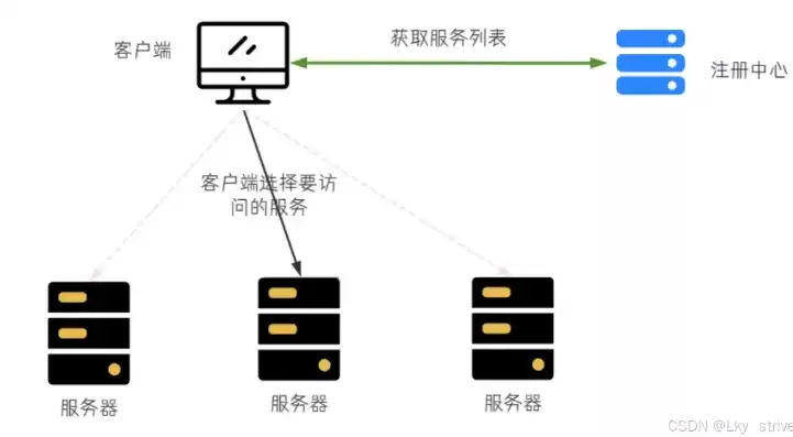 负载均衡实现了将访问，负载均衡实现