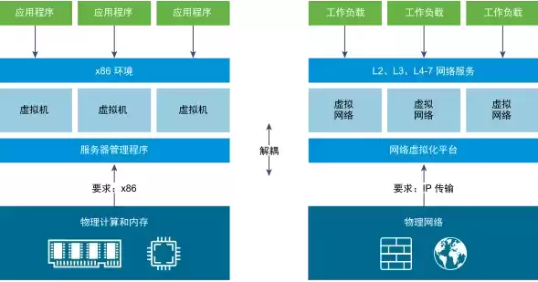 虚拟化技术实现的功能，虚拟化技术能够实现以下哪些设备的虚拟化