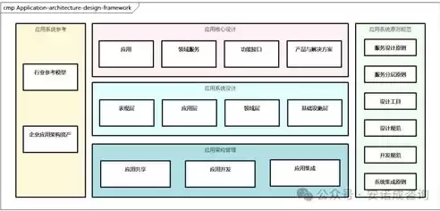 业务架构应用架构数据架构技术架构设计方案，业务架构应用架构数据架构技术架构