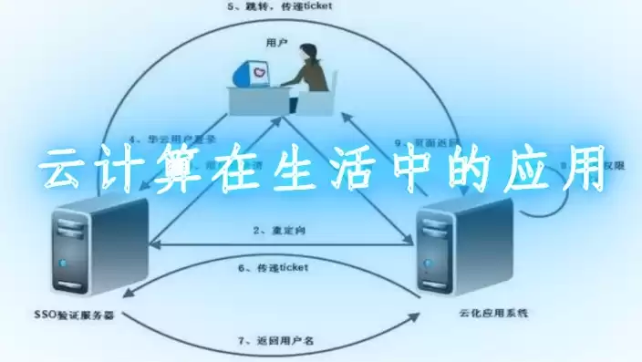 云计算在生活中的应用实例有哪些方面，云计算在生活中的应用实例有哪些