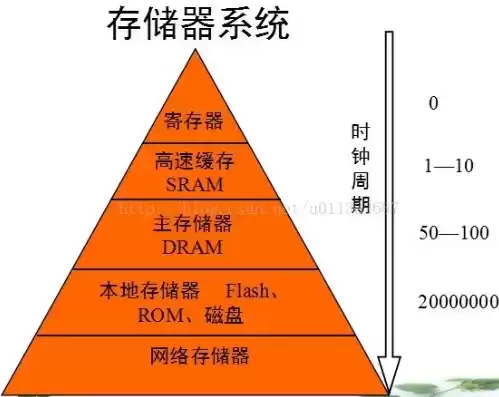 ram存储器的特点是什么，ram存储器的特点