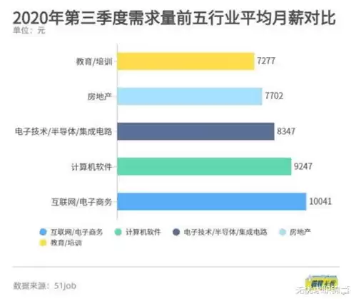 电子商务专业工资待遇，电子商务专业工资