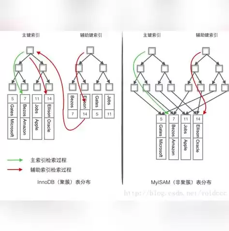 索引的数据结构?为什么要用b+树?，索引的数据结构?为什么要用b 树