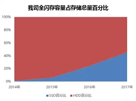 分布式存储容量排名前十，分布式存储容量排名