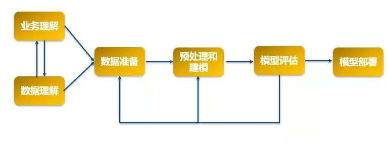 简述数据挖掘的基本步骤?，简述数据挖掘的基本步骤