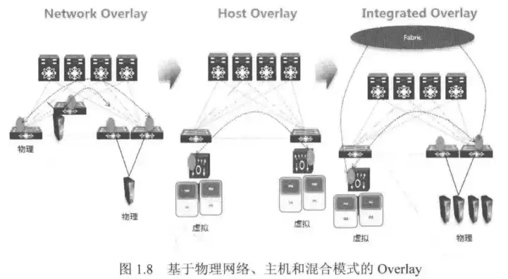 sdn技术就是网络虚拟化技术，sdn中的网络虚拟化是指