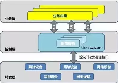 sdn技术就是网络虚拟化技术，sdn中的网络虚拟化是指