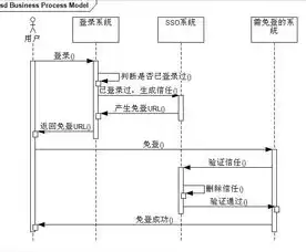 单点登录的原理与实现，单点登录sso的实现原理有哪些应用