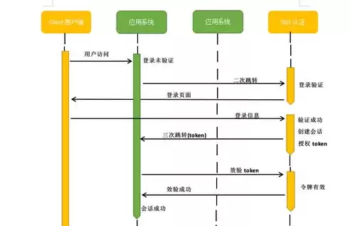 单点登录的原理与实现，单点登录sso的实现原理有哪些应用