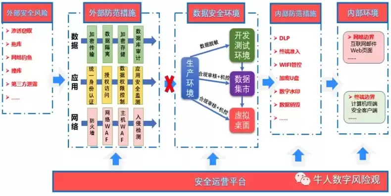 数据安全防护体系，数据安全防护