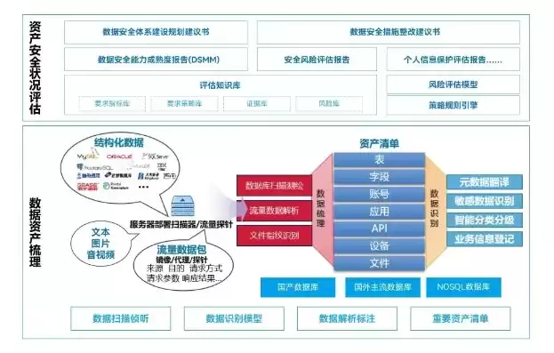 数据安全防护体系，数据安全防护