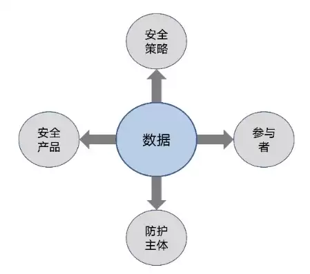 数据安全防护体系，数据安全防护