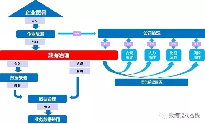 数据治理包含哪些要素,它们是什么关系?，数据治理和数据治理的区别