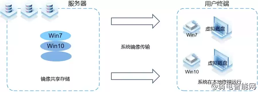 虚拟化架构有哪三种模式，虚拟化架构的三种模式