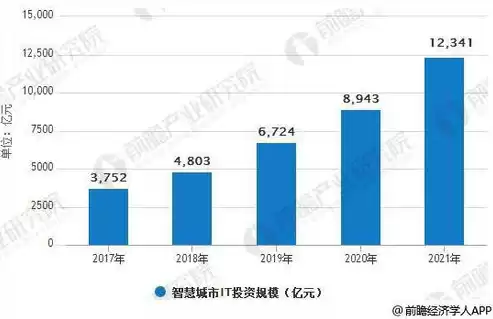 智慧城市在带动城市产业发展，智慧城市可以带动行业云的发展,同时智慧城市需要的融合。