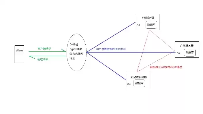 以下哪一项不是分布式，以下不属于分布式事务调度