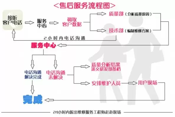 服务承诺响应时间及保证措施怎么填，服务承诺响应时间及保证措施