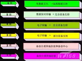 灾难恢复资源的7个要素是什么意思，灾难恢复资源的7个要素是什么