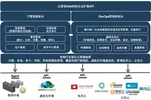 云管理平台提供的功能不包括哪些功能类型，云管理平台提供的功能不包括哪些功能