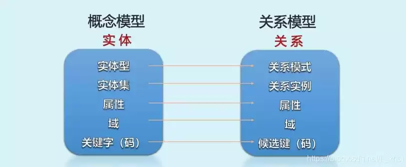 关系数据模型的三个组成部分包括，关系数据模型的三个组成部分