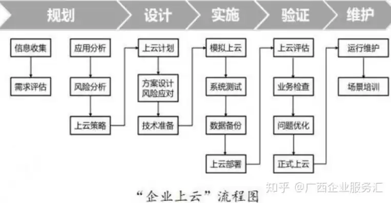 企业应用上云流程规划怎么做出来的，企业应用上云流程规划怎么做