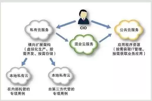 私有云行业现状，私有云未来趋势