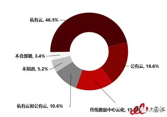 私有云行业现状，私有云未来趋势