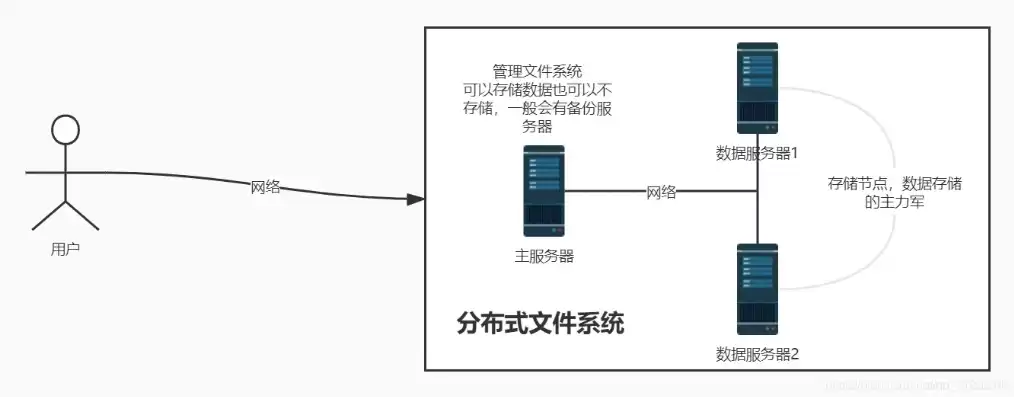 分布式文件系统的作用