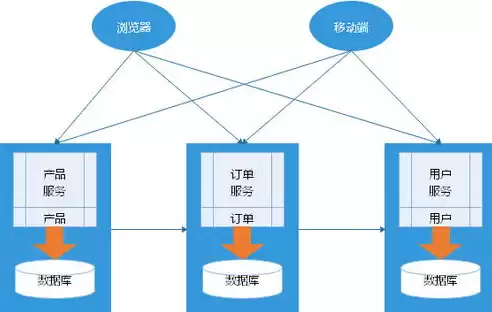 微服务跟分布式的区别，微服务与分布式架构的区别在哪里