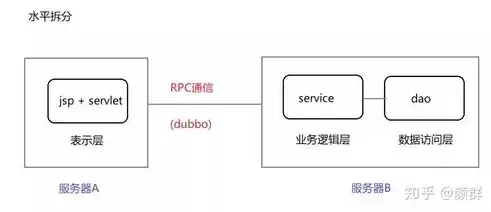 微服务跟分布式的区别，微服务与分布式架构的区别在哪里