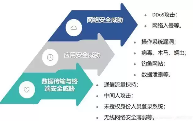 网络安全的威胁及措施，网络安全的主要威胁及应对方法