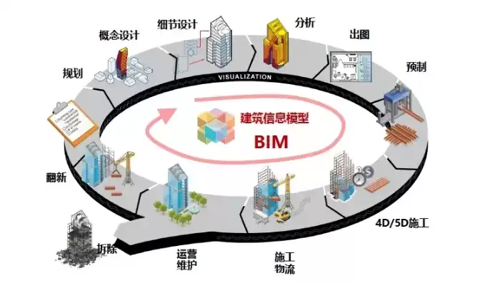 下列选项中,属于bim可视化特点的是哪一项，下列选项中,属于bim可视化特点的是