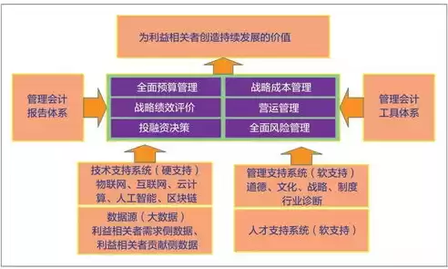 推动会计数据治理能力建设中的环节不包括，推动会计数据治理能力建设中的环节不包括