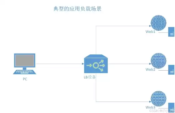 负载均衡器部署方式和工作原理图详解，负载均衡器部署方式和工作原理图详解