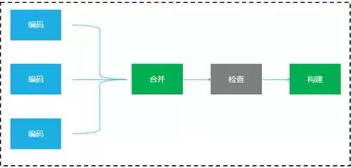 对持续集成的理解是什么，对持续集成的理解