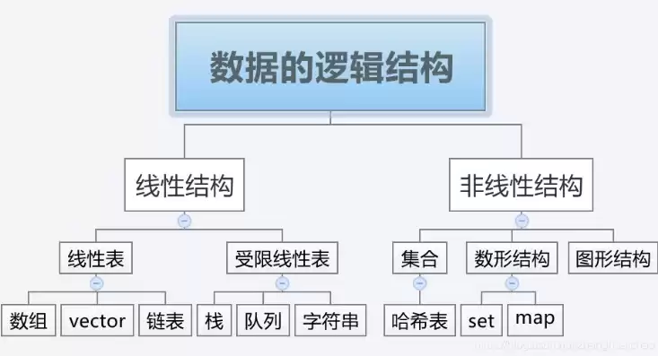 数据的物理结构包括什么和什么两种情况的关系，数据的物理结构包括什么和什么两种情况?