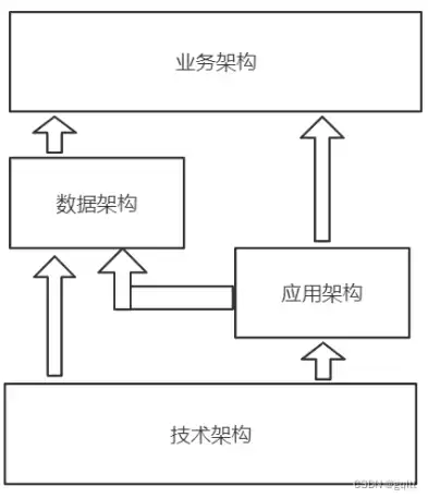 业务架构应用架构数据架构实战 pdf，业务架构应用架构数据架构