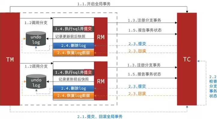 分布式事务框架对比，分布式事务框架