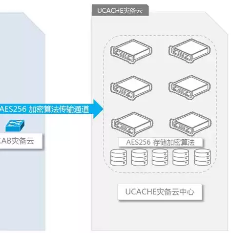 容灾备份与恢复的关键技术有哪些方面，容灾备份与恢复的关键技术有哪些