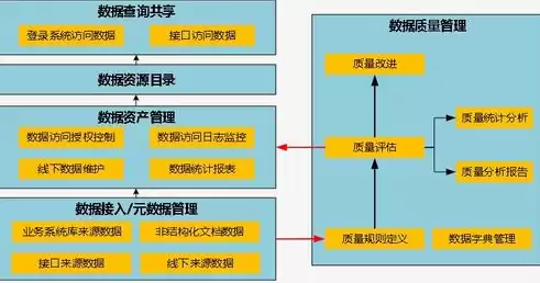 政务数据治理标准，政务数据治理技术