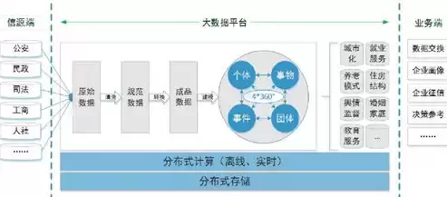 政务数据治理标准，政务数据治理技术