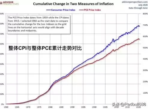 pce数据