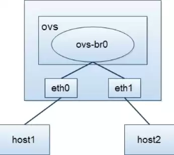 网络虚拟化的功能有哪些技术ovs，ovs网络虚拟化原理是什么