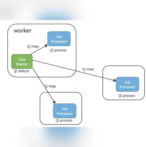 什么是分布式处理MapReduce?，什么是分布式处理