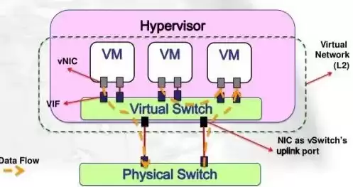 ovf虚拟化，ovs网络虚拟化原理