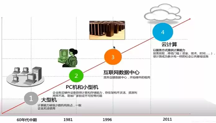 虚拟机技术和容器技术在云计算中的作用?，云计算,虚拟化,容器的区别