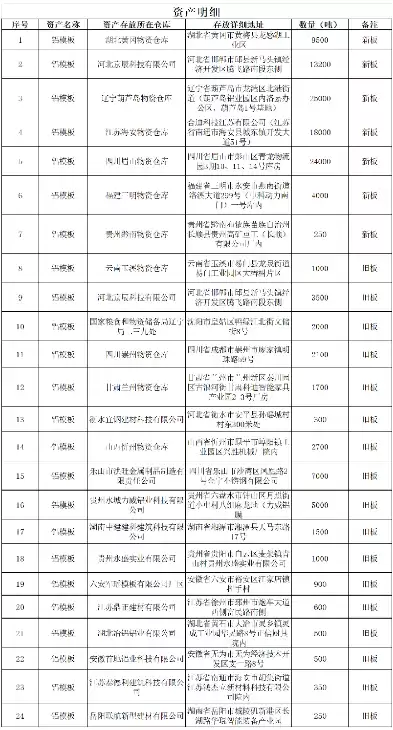 行政单位资产盘点数据治理结果公示，行政单位资产盘点数据治理结果